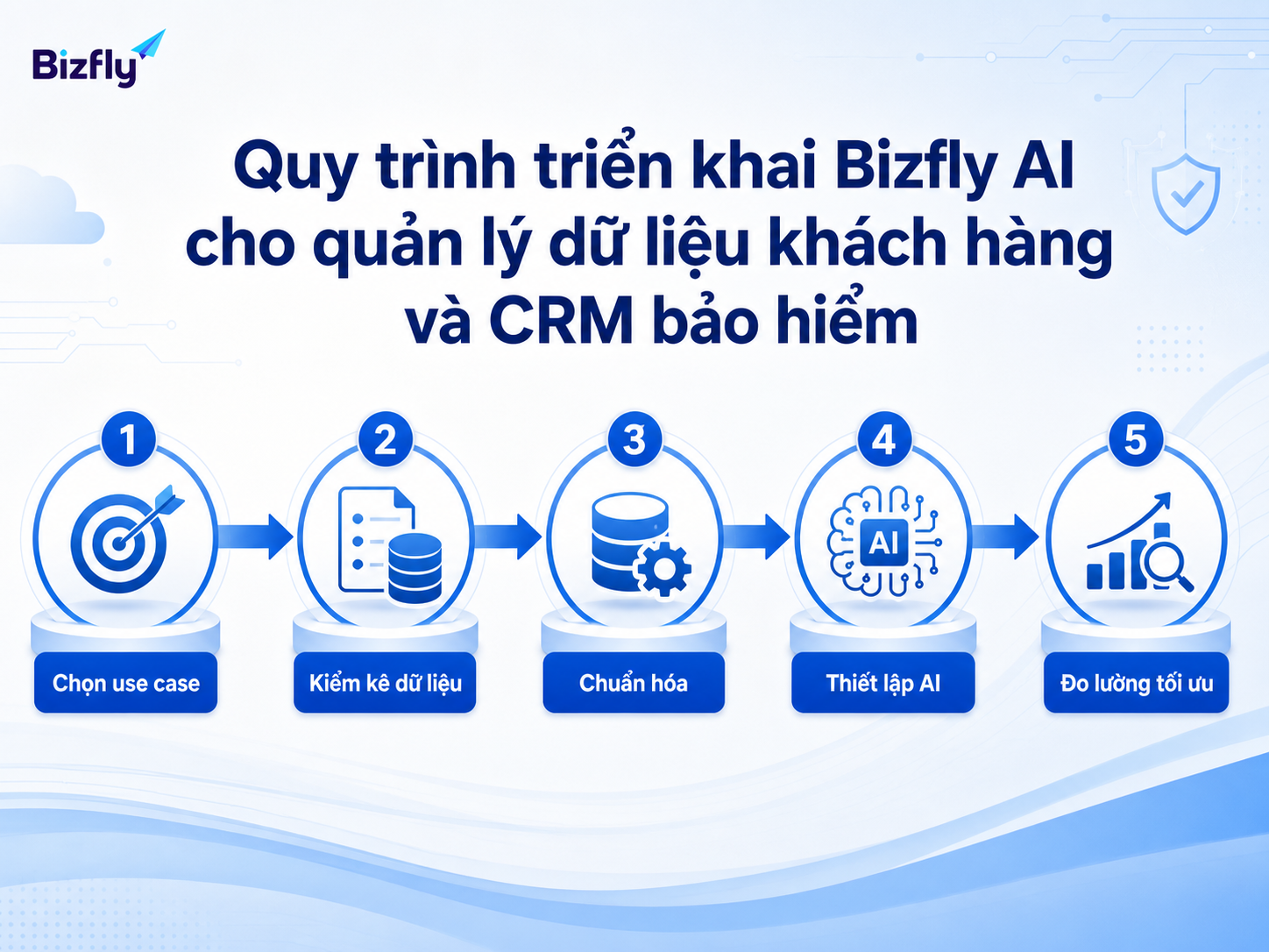 Triển khai theo từng bước giúp doanh nghiệp kiểm soát dữ liệu, kịch bản và hiệu quả vận hành.