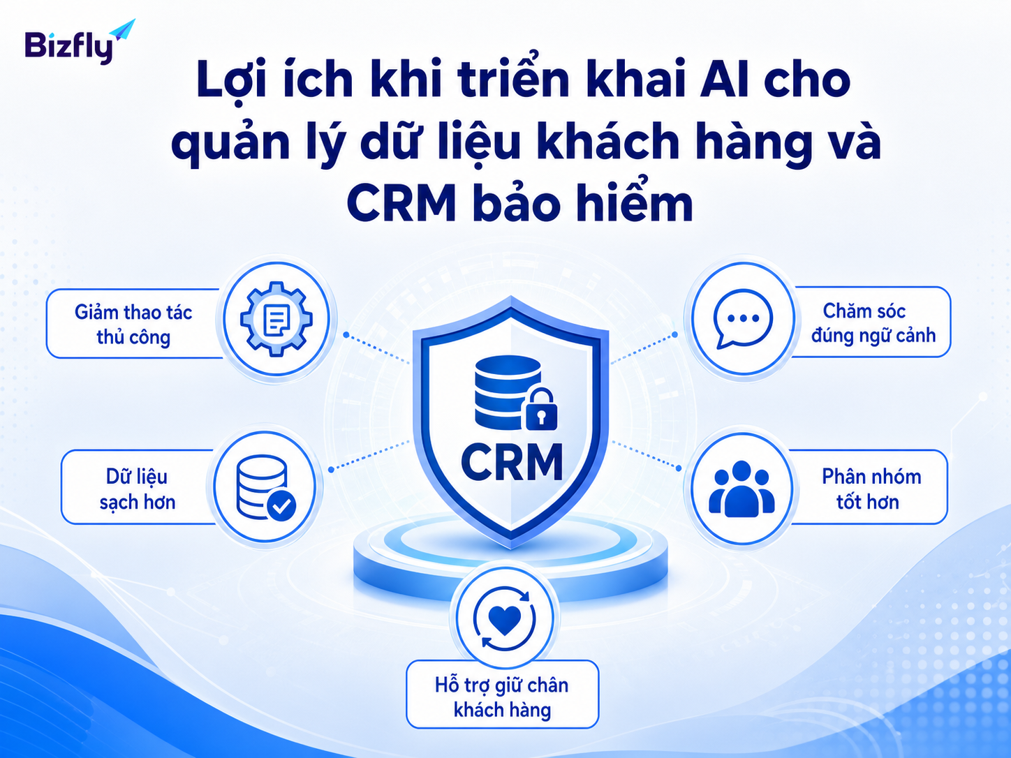 AI giúp đội CRM giảm việc lặp lại và khai thác dữ liệu khách hàng có ngữ cảnh hơn.