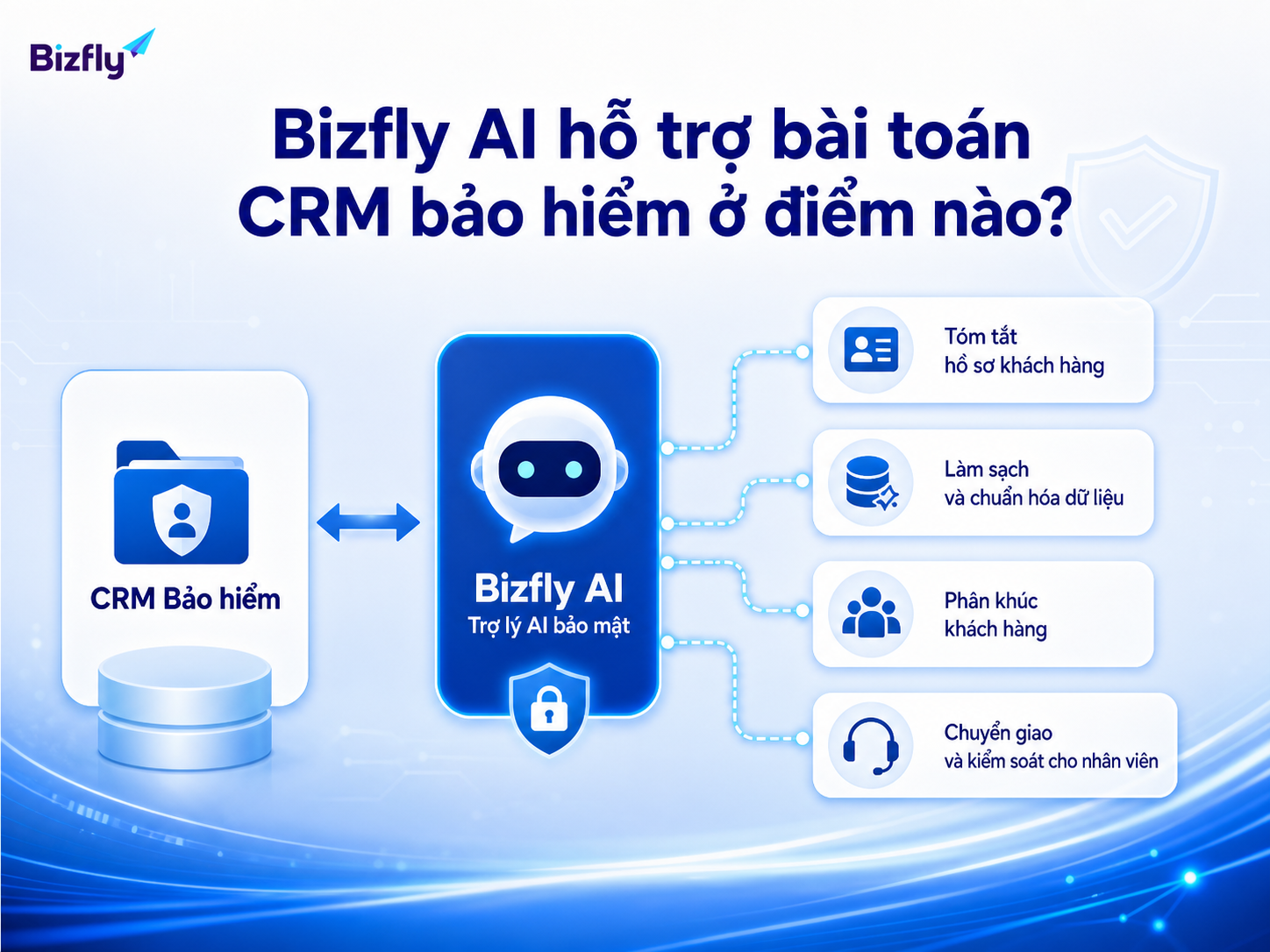 Bizfly AI nên được triển khai như lớp hỗ trợ vận hành dữ liệu, không thay thế hoàn toàn nhân sự.