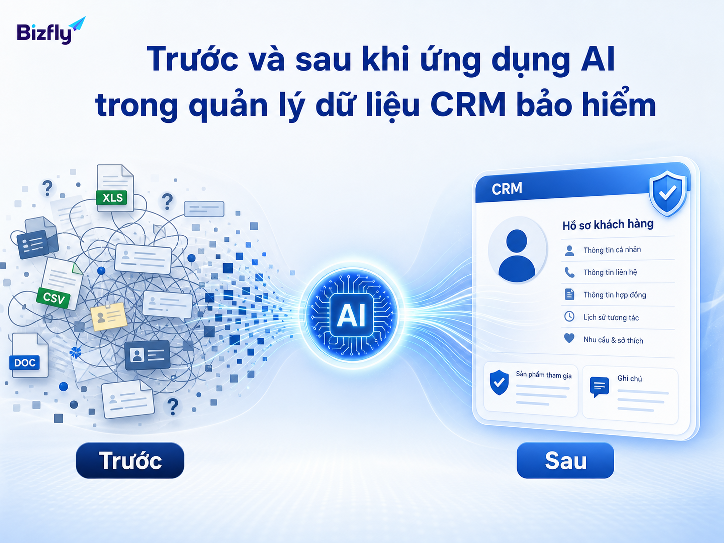 AI giúp chuyển dữ liệu phân tán thành hồ sơ CRM rõ ràng hơn để nhân sự xử lý.