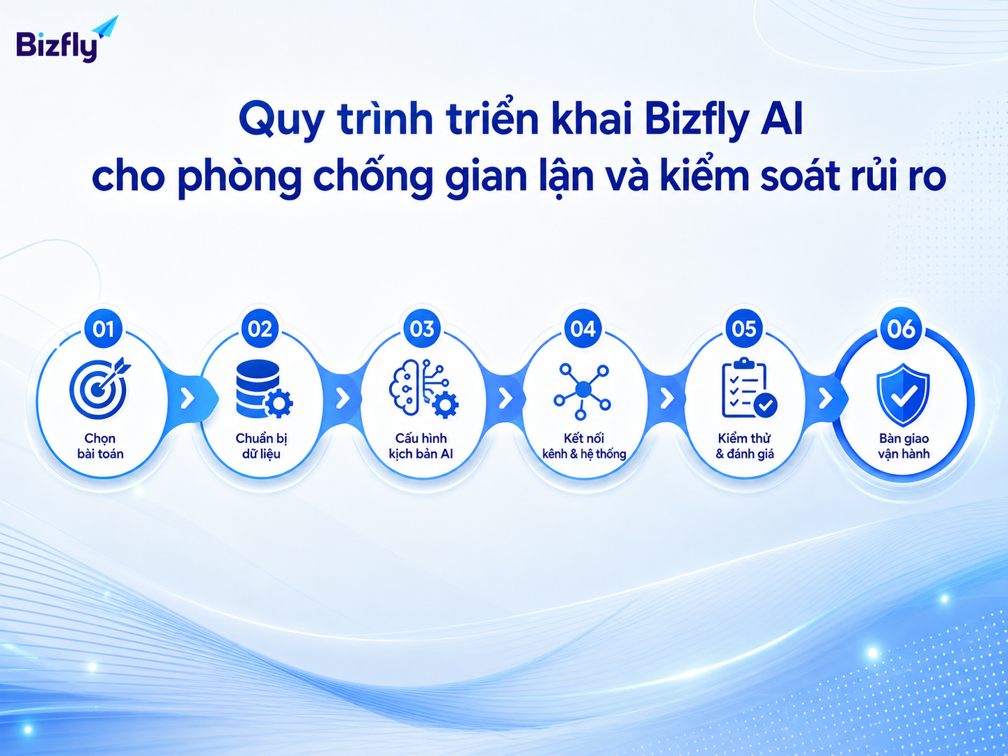 Quy trình triển khai theo từng bước giúp doanh nghiệp kiểm soát phạm vi và đo hiệu quả AI.