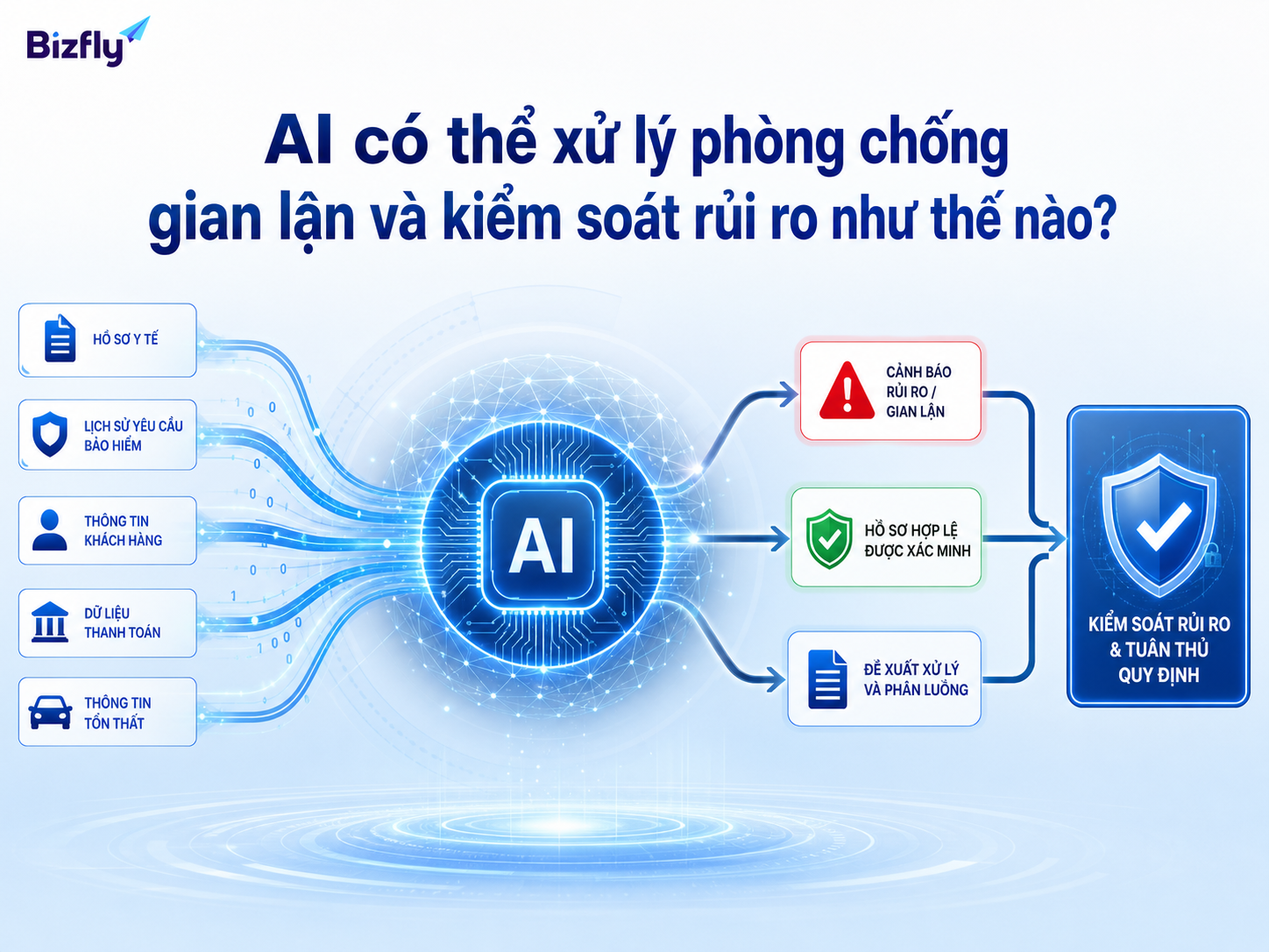 AI hỗ trợ tiếp nhận, phân tích, cảnh báo và phân luồng các tình huống rủi ro trong bảo hiểm.