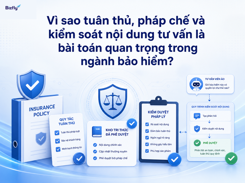 AI giúp doanh nghiệp bảo hiểm kiểm soát nội dung tư vấn theo tài liệu đã duyệt.