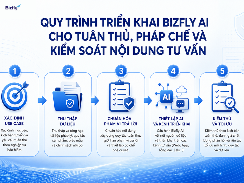 Quy trình triển khai nên bắt đầu từ use case ưu tiên, dữ liệu chuẩn và kiểm thử định kỳ.