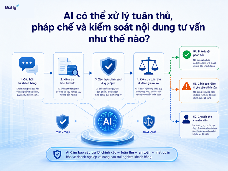 AI hỗ trợ kiểm tra câu hỏi, đối chiếu dữ liệu, cảnh báo rủi ro và chuyển người phụ trách khi cần.