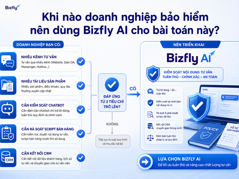 Doanh nghiệp nên cân nhắc Bizfly AI khi có nhiều kênh tư vấn, nhiều tài liệu sản phẩm và nhu cầu kiểm soát nội dung nhất quán.
