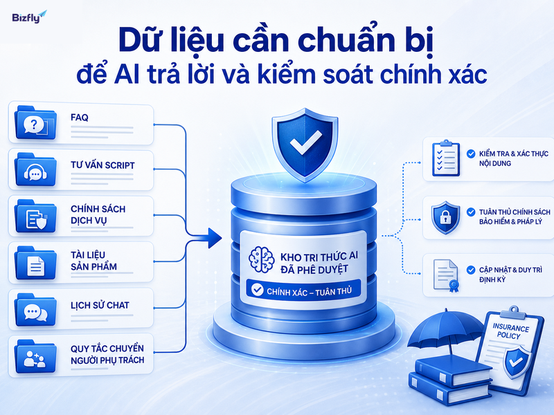 FAQ, chính sách, tài liệu sản phẩm và quy tắc chuyển người phụ trách là nền tảng cho AI hoạt động chính xác.