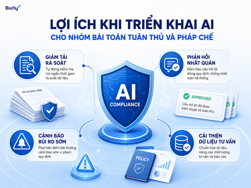 AI giúp giảm tải rà soát, tăng tính nhất quán và phát hiện rủi ro nội dung sớm hơn.