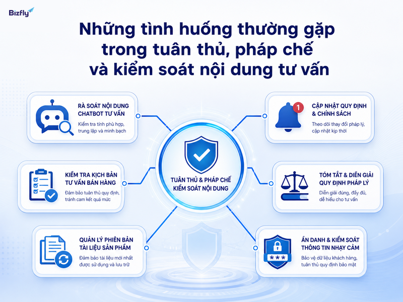 Các tình huống như kiểm duyệt chatbot, cập nhật quy định và che dữ liệu nhạy cảm cần được kiểm soát nhất quán.