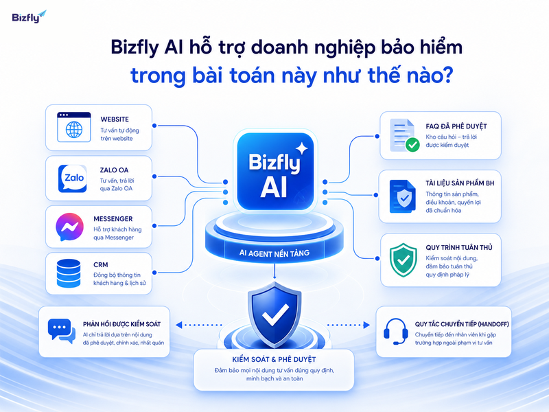 Bizfly AI có thể kết nối dữ liệu, kênh tư vấn và quy trình kiểm duyệt để hỗ trợ vận hành bảo hiểm.