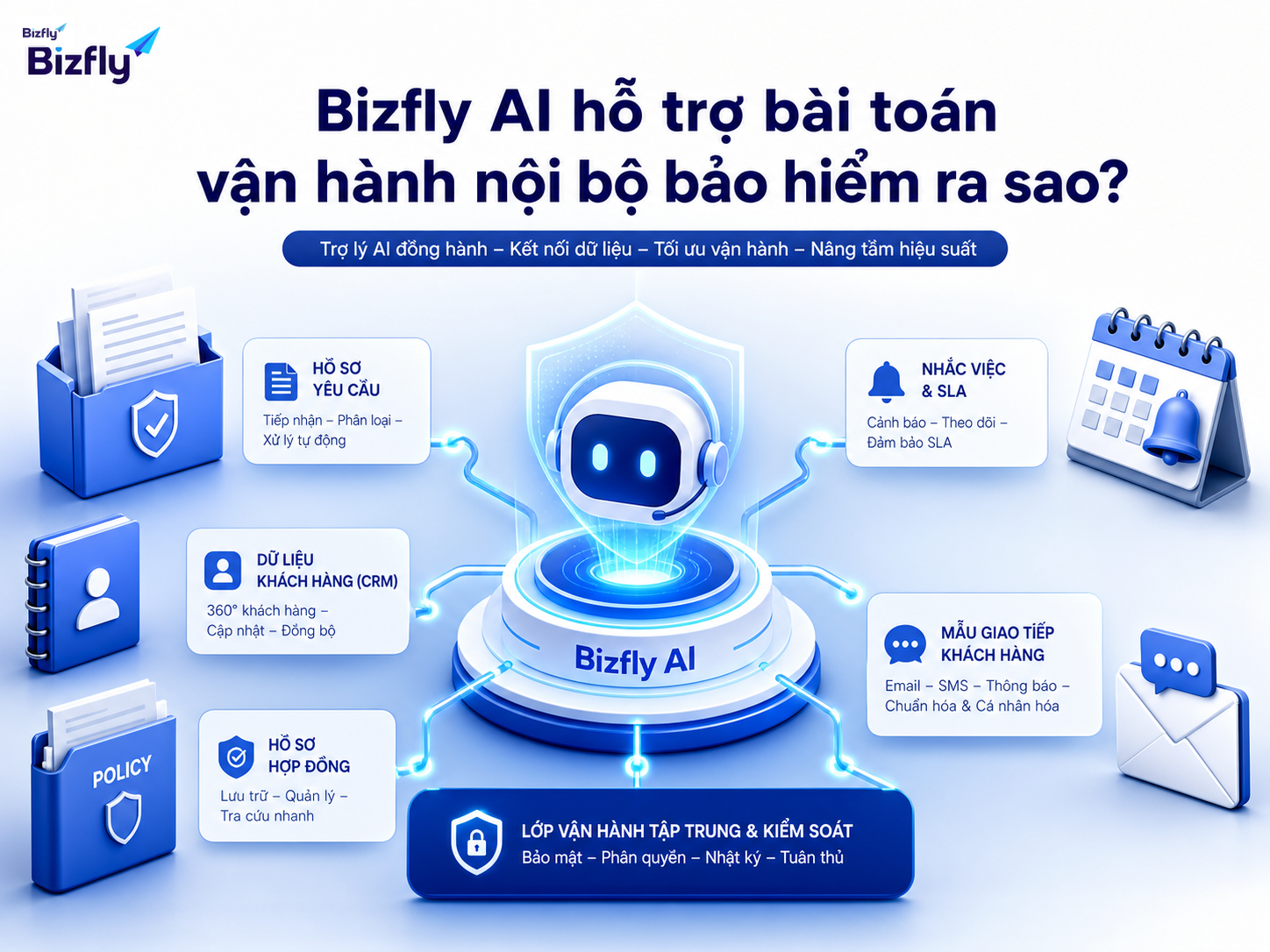 Bizfly AI kết nối dữ liệu, kịch bản và quy trình để hỗ trợ vận hành bảo hiểm nhất quán hơn.