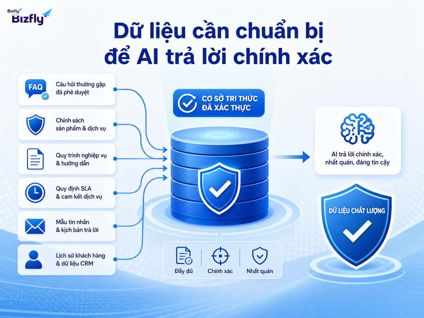 Dữ liệu rõ ràng giúp AI trả lời và điều phối quy trình bảo hiểm chính xác hơn.