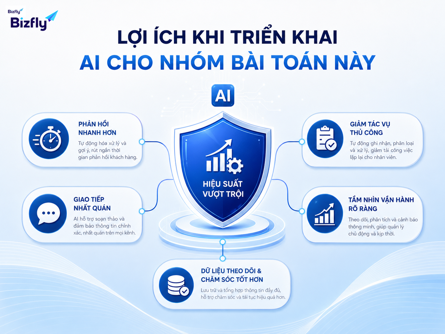 AI giúp giảm thao tác lặp lại, tăng tốc phản hồi và cải thiện khả năng theo dõi vận hành.