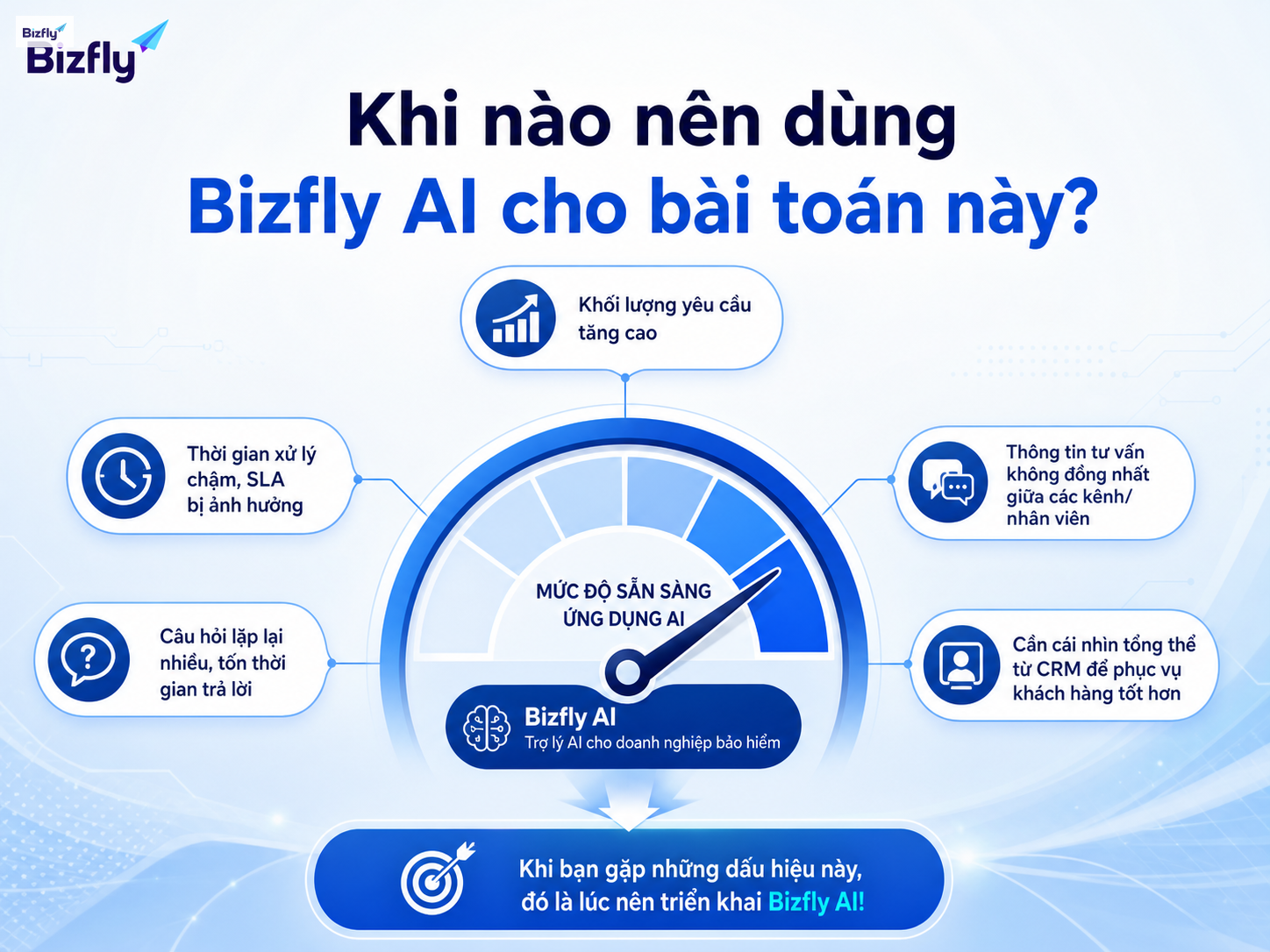 Doanh nghiệp nên cân nhắc Bizfly AI khi khối lượng yêu cầu tăng, SLA chậm và dữ liệu vận hành khó theo dõi.