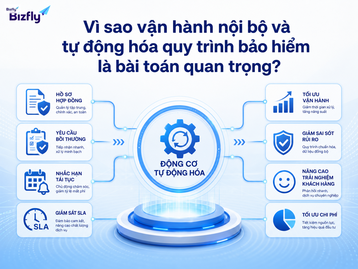 Minh họa vai trò của tự động hóa trong việc điều phối yêu cầu, hồ sơ và SLA bảo hiểm.