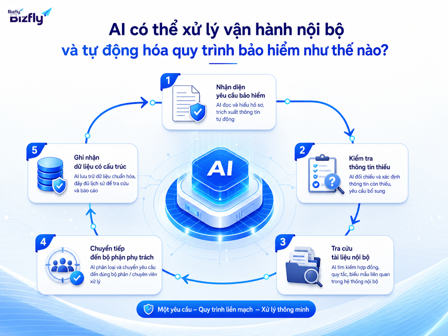 AI hỗ trợ nhận diện yêu cầu, kiểm tra thông tin, tra cứu tài liệu và chuyển tiếp đúng bộ phận.