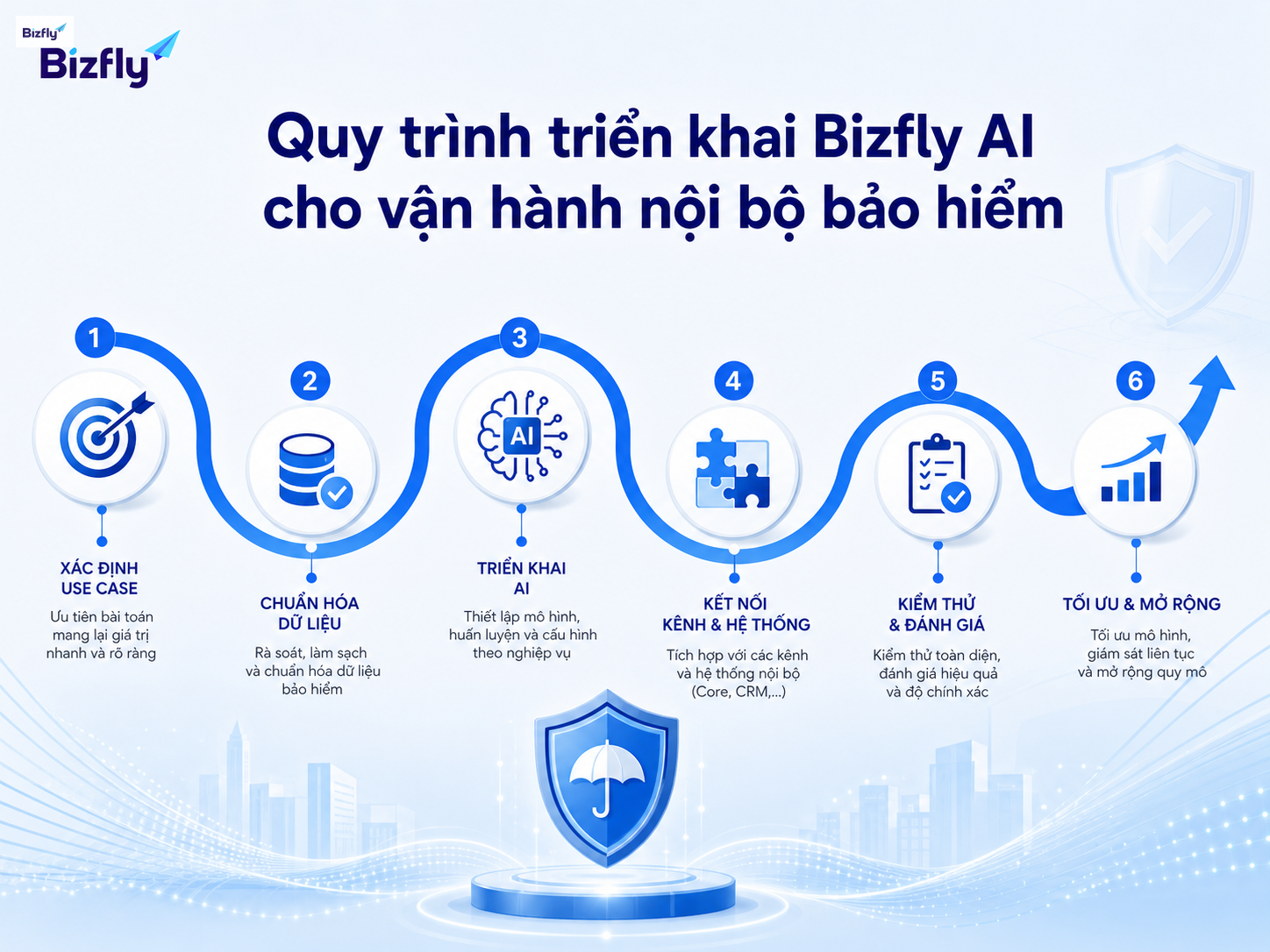 Lộ trình triển khai nên bắt đầu từ use case rõ ràng, dữ liệu chuẩn và kiểm thử định kỳ.