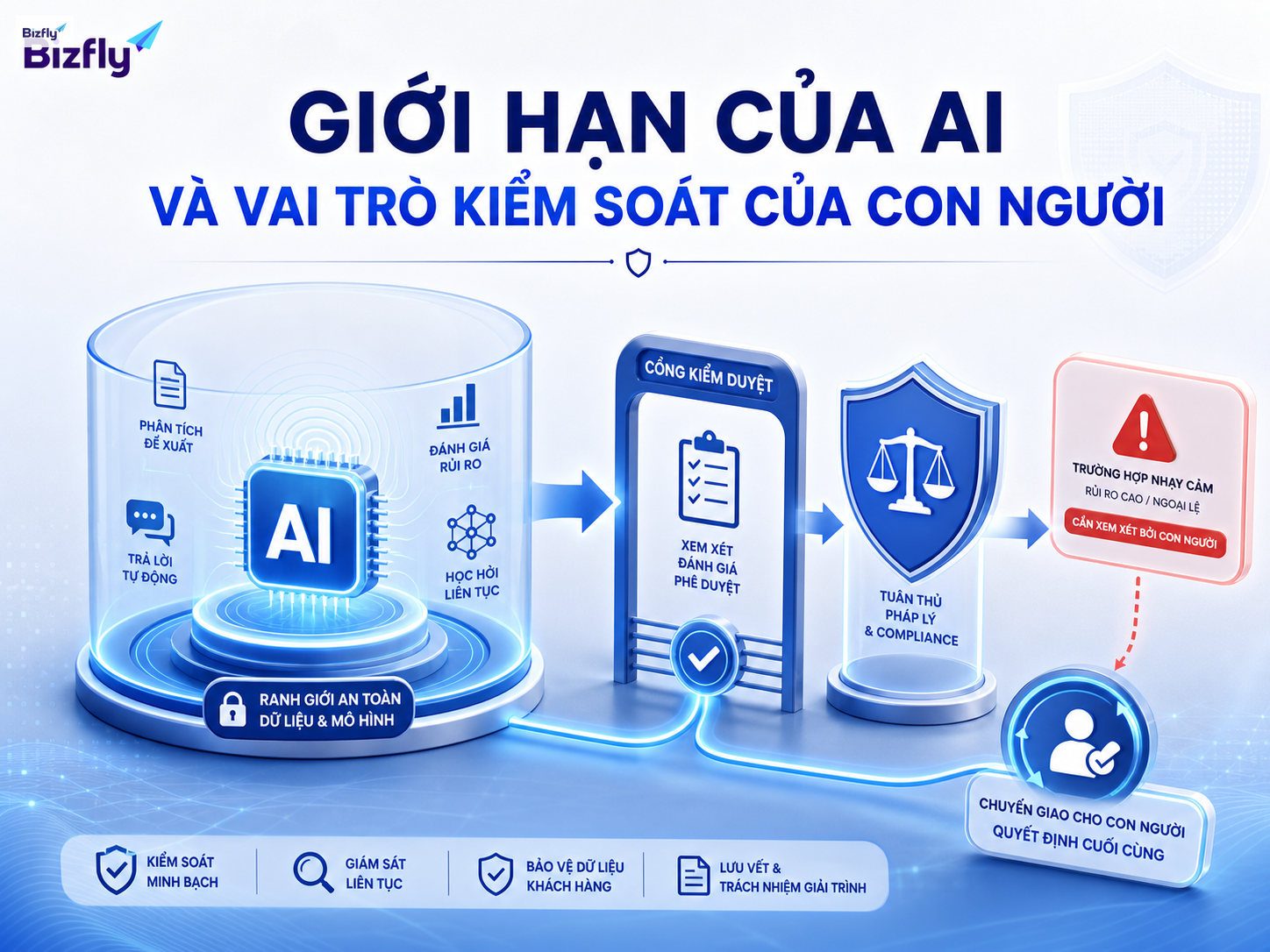 AI cần được giám sát trong các tình huống nhạy cảm, pháp lý hoặc ảnh hưởng đến quyền lợi khách hàng.