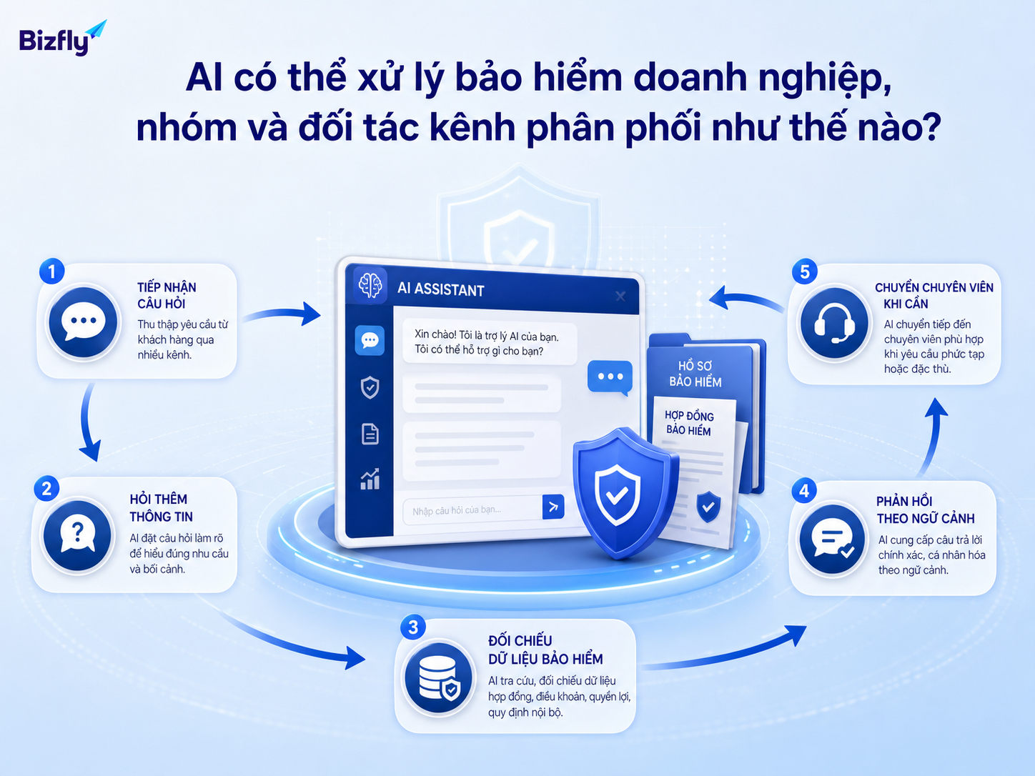AI phù hợp với các bước tiếp nhận, phân loại, tra cứu dữ liệu và chuyển xử lý khi cần.