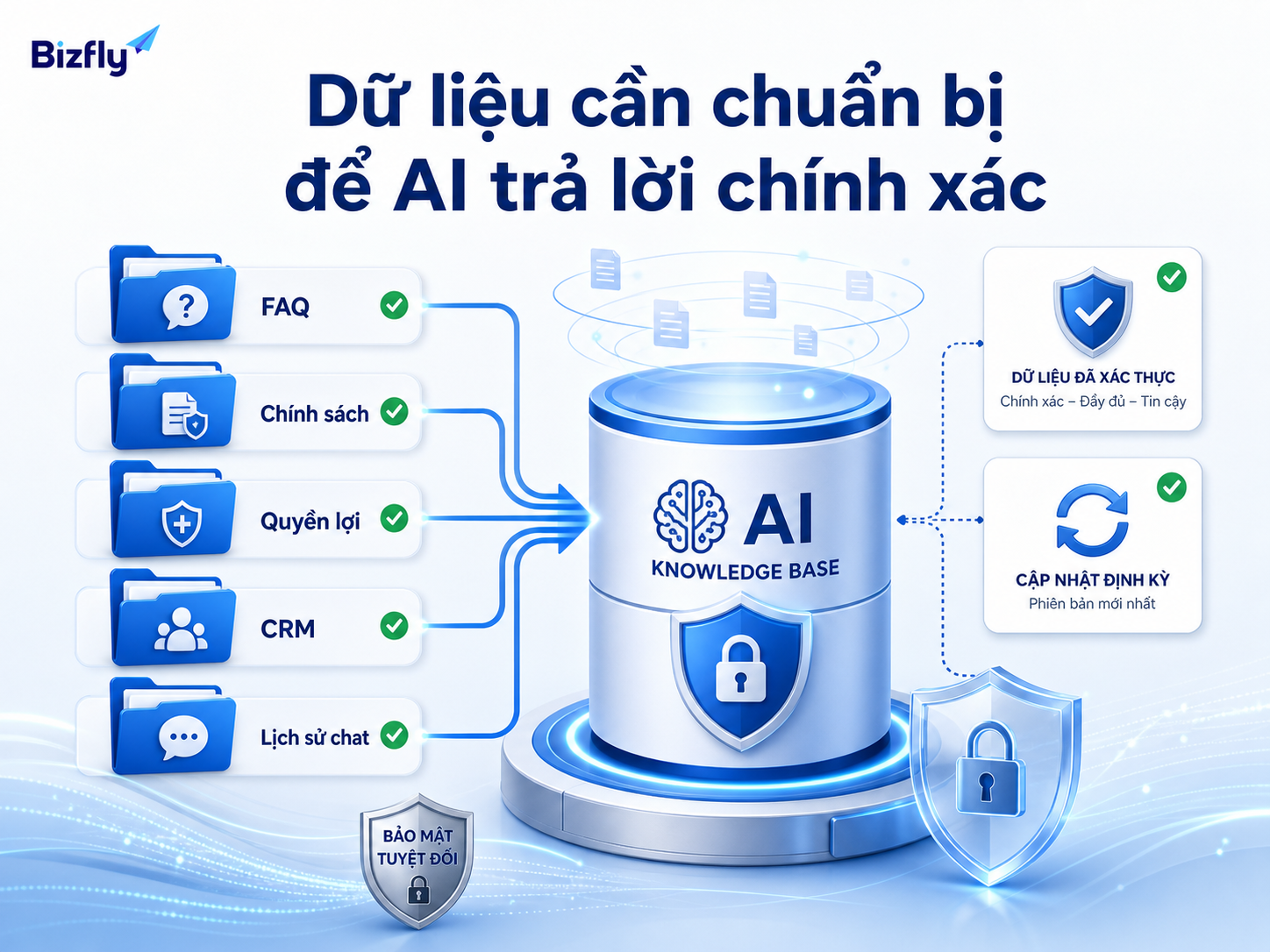 Dữ liệu chuẩn hóa là điều kiện quan trọng để AI phản hồi đúng ngữ cảnh bảo hiểm.