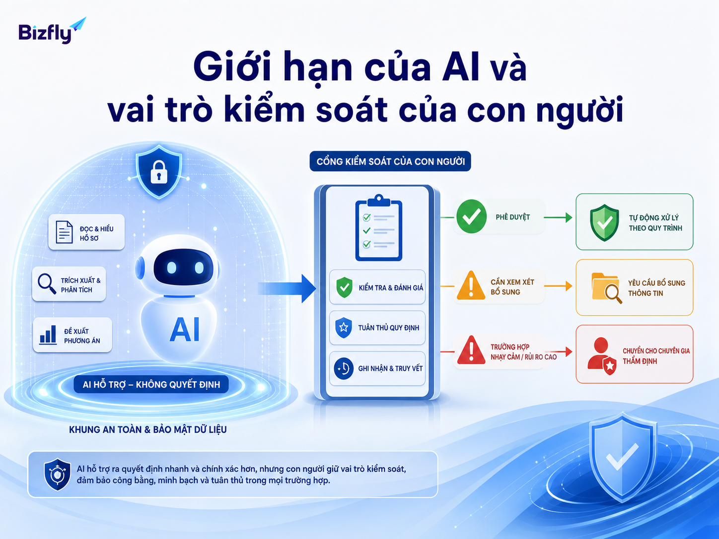 AI nên hỗ trợ xử lý và gợi ý, còn các quyết định nhạy cảm vẫn cần con người kiểm soát.
