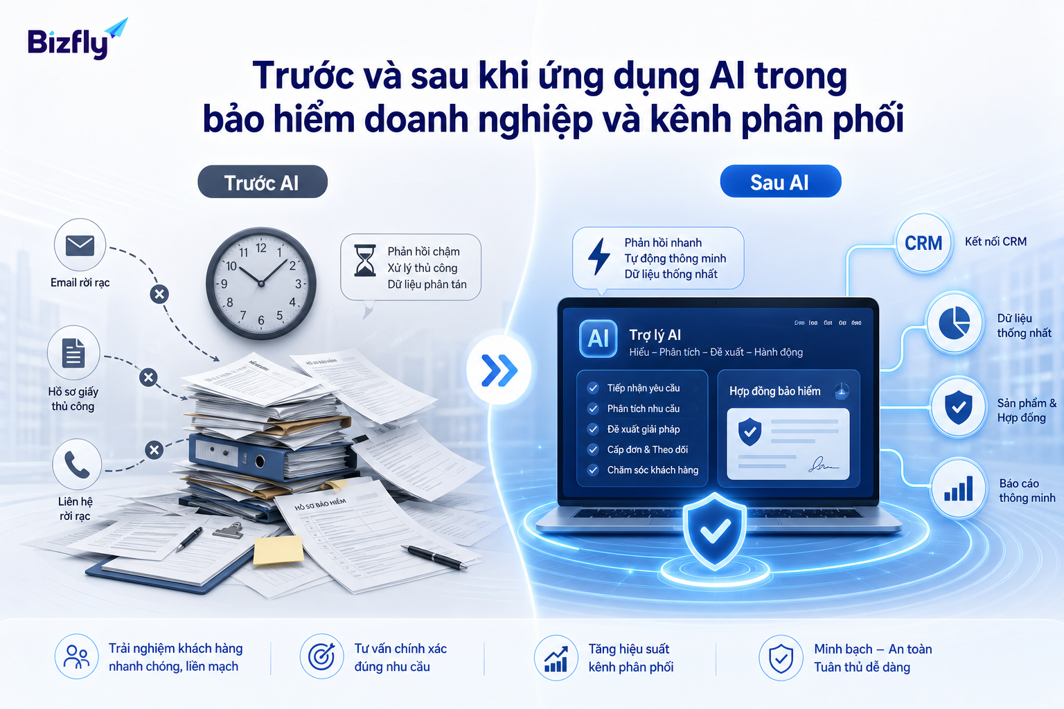 AI giúp chuyển từ xử lý thủ công sang phản hồi nhanh hơn và dữ liệu thống nhất hơn.