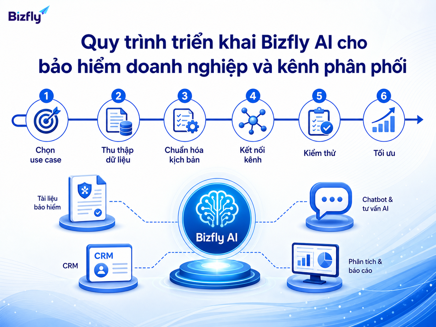Quy trình triển khai theo từng bước giúp doanh nghiệp kiểm soát dữ liệu, kịch bản và hiệu quả vận hành.