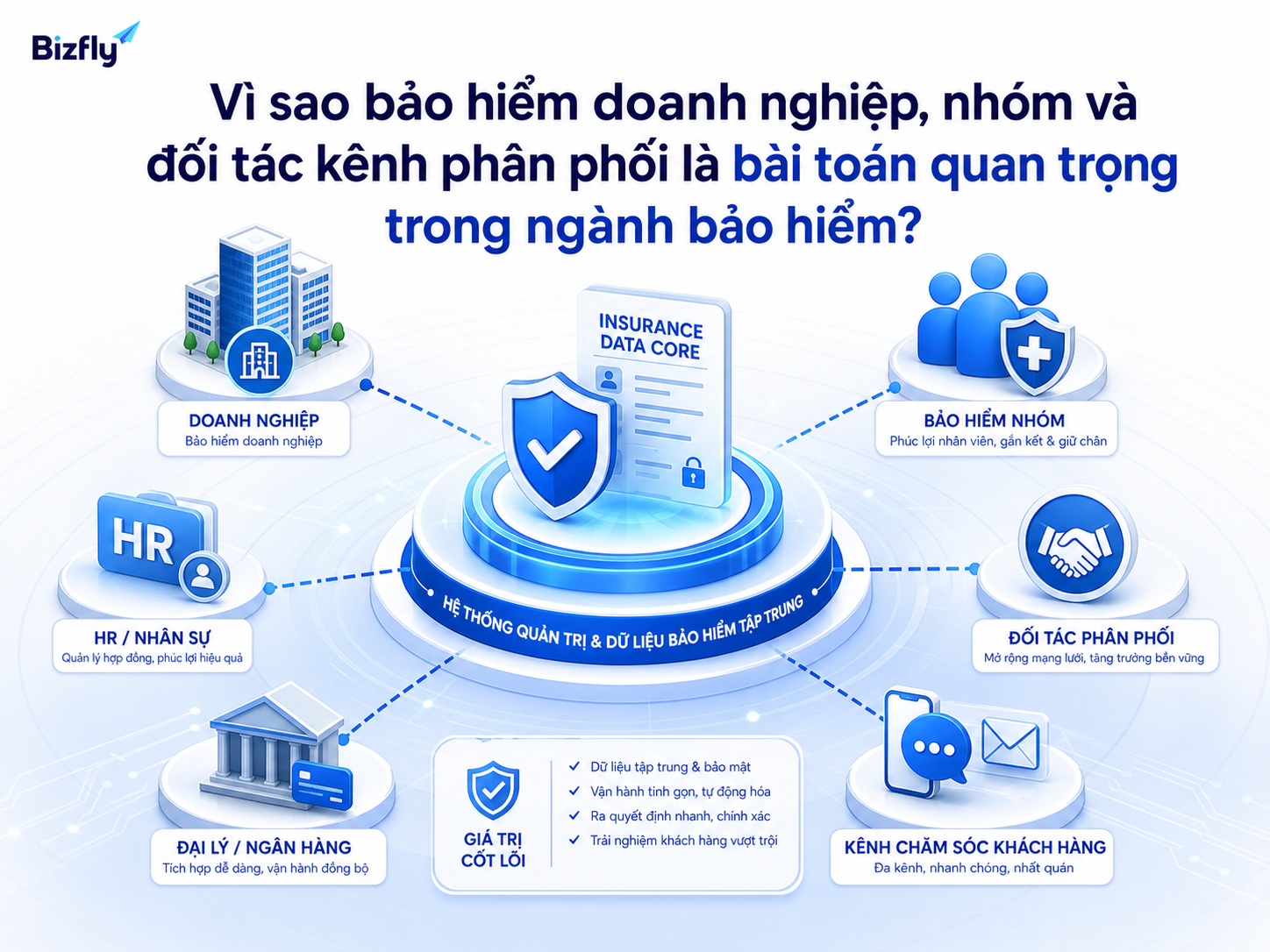 Nhóm bài toán B2B và kênh phân phối cần dữ liệu tập trung, phản hồi nhất quán và quy trình rõ ràng.