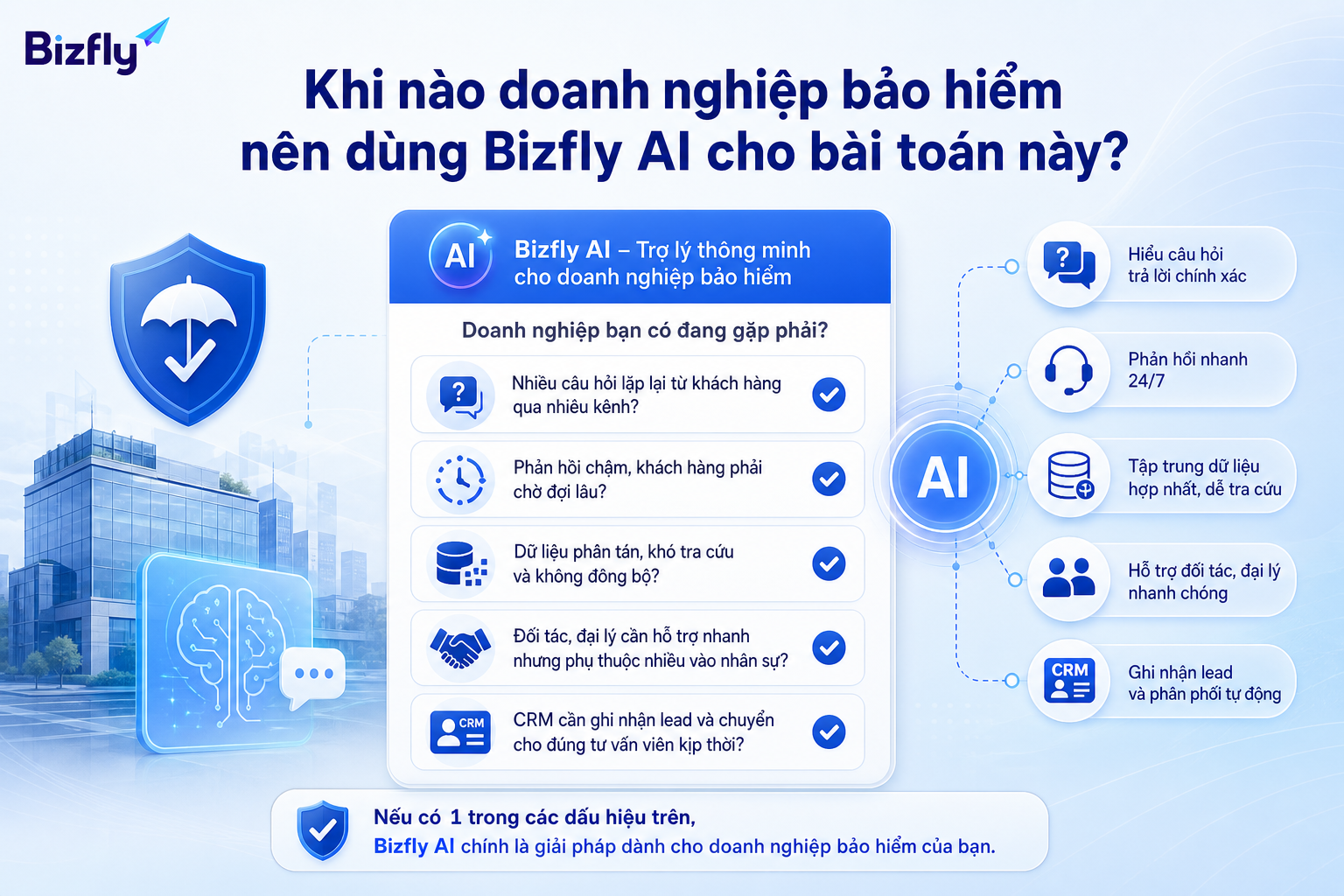 Doanh nghiệp có thể cân nhắc Bizfly AI khi câu hỏi lặp lại nhiều, phản hồi chậm và dữ liệu chưa thống nhất.