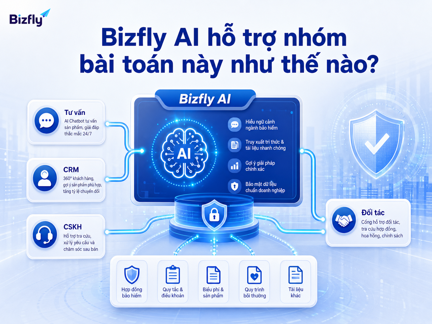 Bizfly AI có thể đóng vai trò lớp hỗ trợ phản hồi và điều phối dữ liệu trong quy trình bảo hiểm.