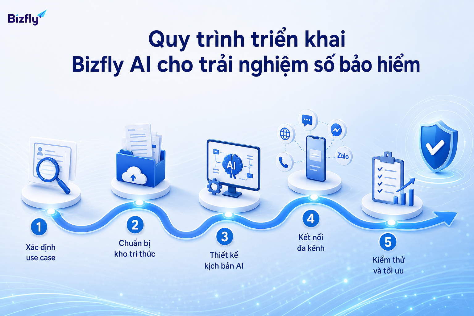 Quy trình triển khai nên đi từ use case ưu tiên, dữ liệu, kịch bản đến kiểm thử và tối ưu.
