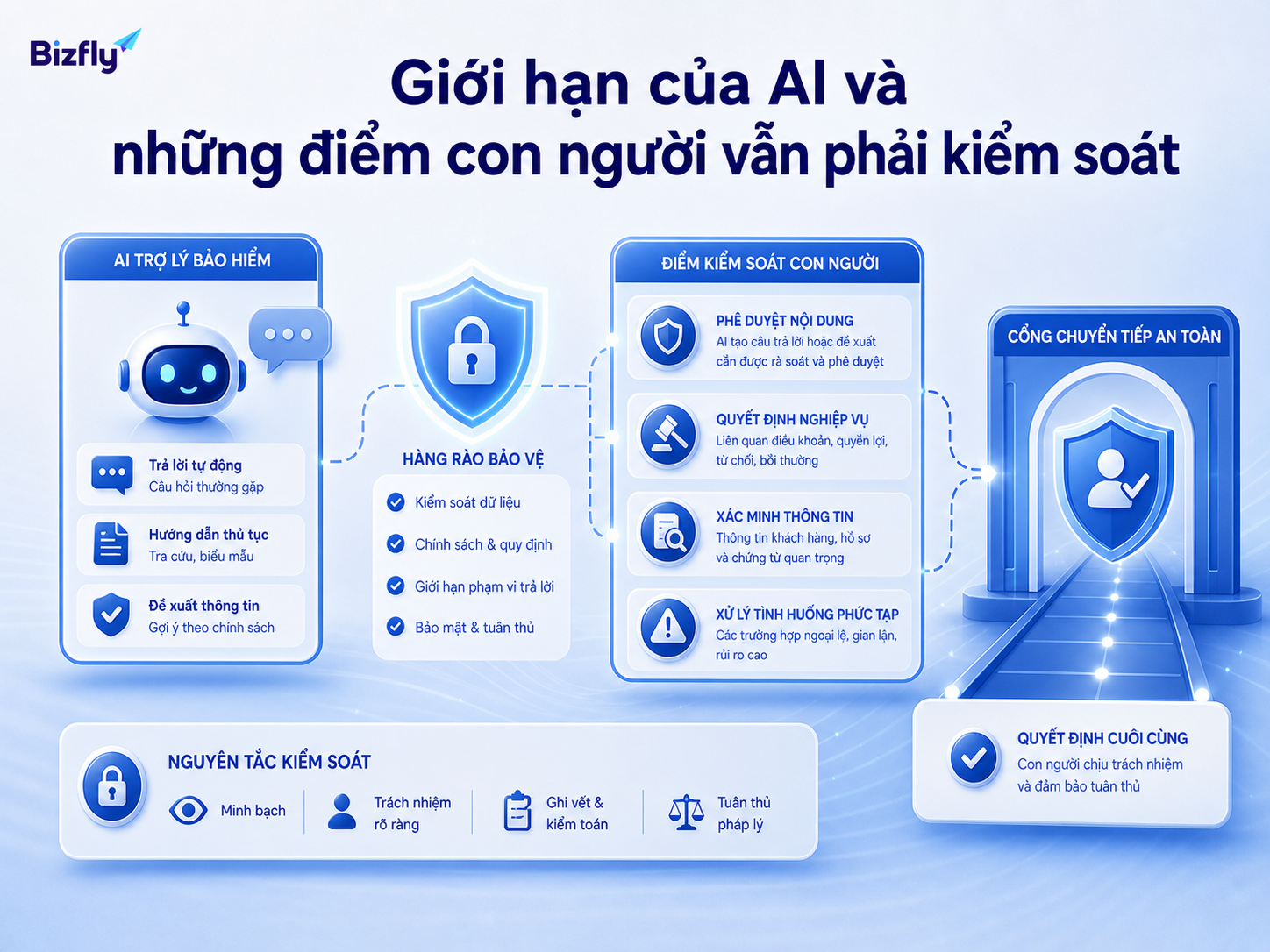 AI cần có ranh giới, phê duyệt và quy trình chuyển tiếp ở các tình huống nhạy cảm.