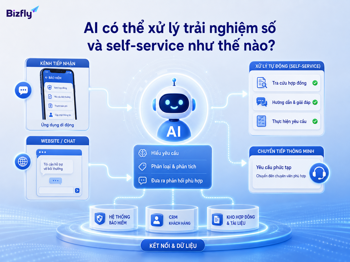 AI có thể phân loại nhu cầu, trả lời theo kho tri thức và chuyển tiếp cho nhân sự khi cần.