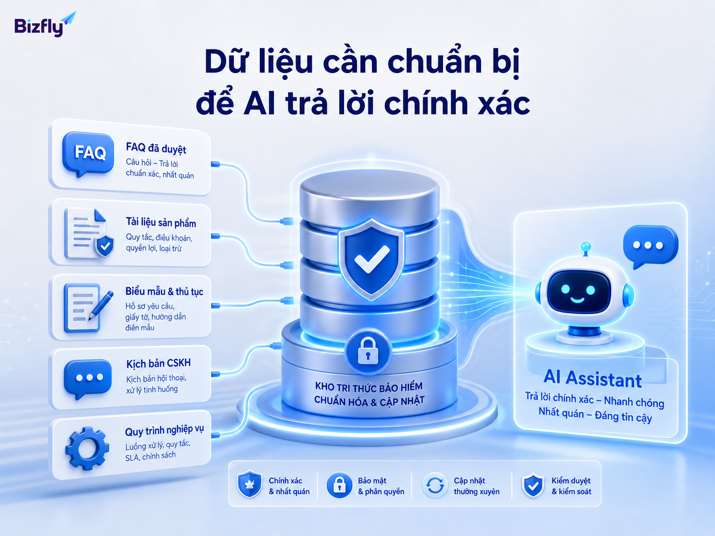 FAQ, tài liệu chính sách và quy trình đã duyệt là nền tảng để AI phản hồi đúng.