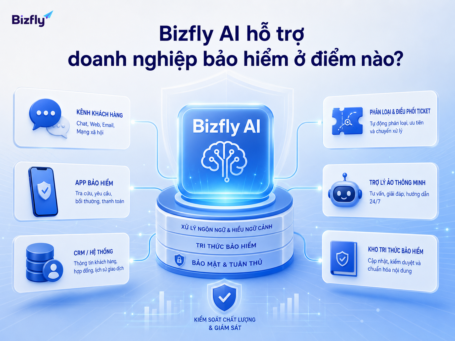 Bizfly AI có thể đóng vai trò lớp trợ lý tự động giữa kênh khách hàng, CRM và kho tri thức.