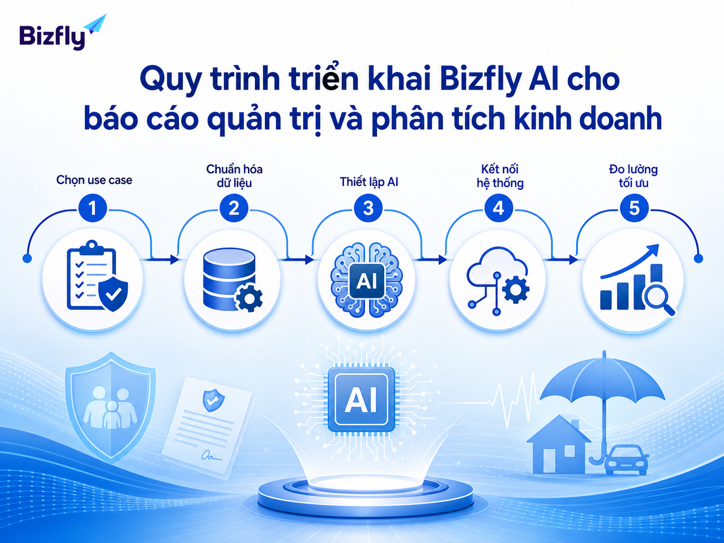 Quy trình triển khai nên bắt đầu từ use case rõ, chuẩn hóa dữ liệu, thiết lập AI, kết nối và tối ưu.