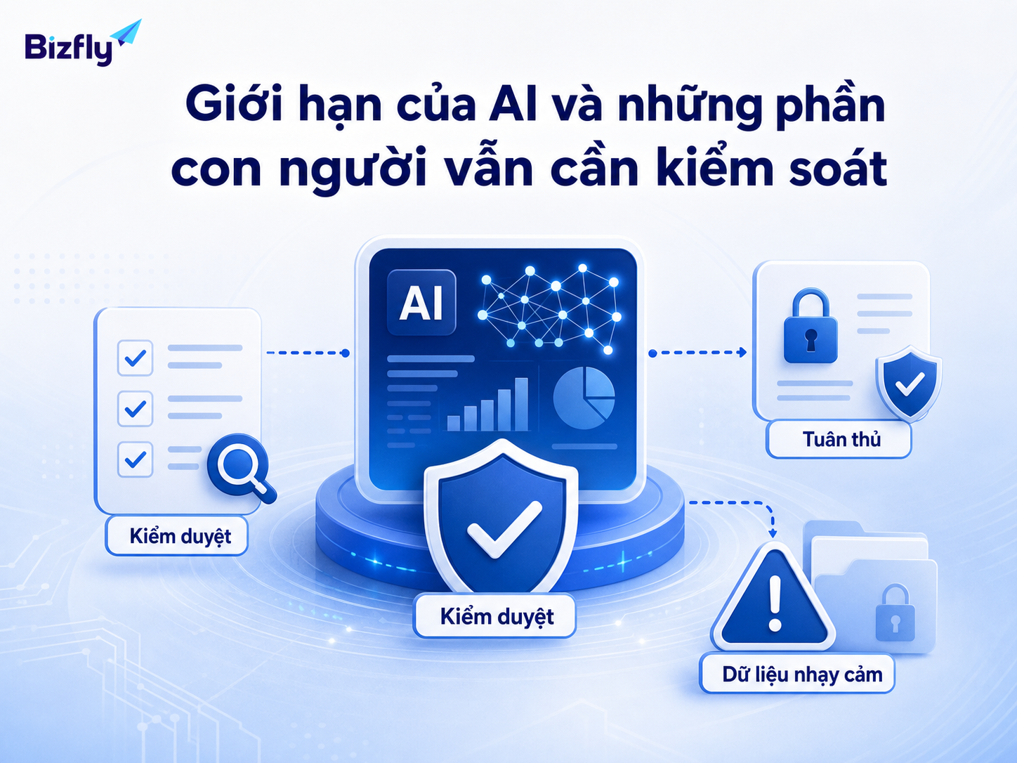 AI hỗ trợ phân tích nhưng con người vẫn cần kiểm duyệt dữ liệu nhạy cảm, tuân thủ và quyết định quan trọng.