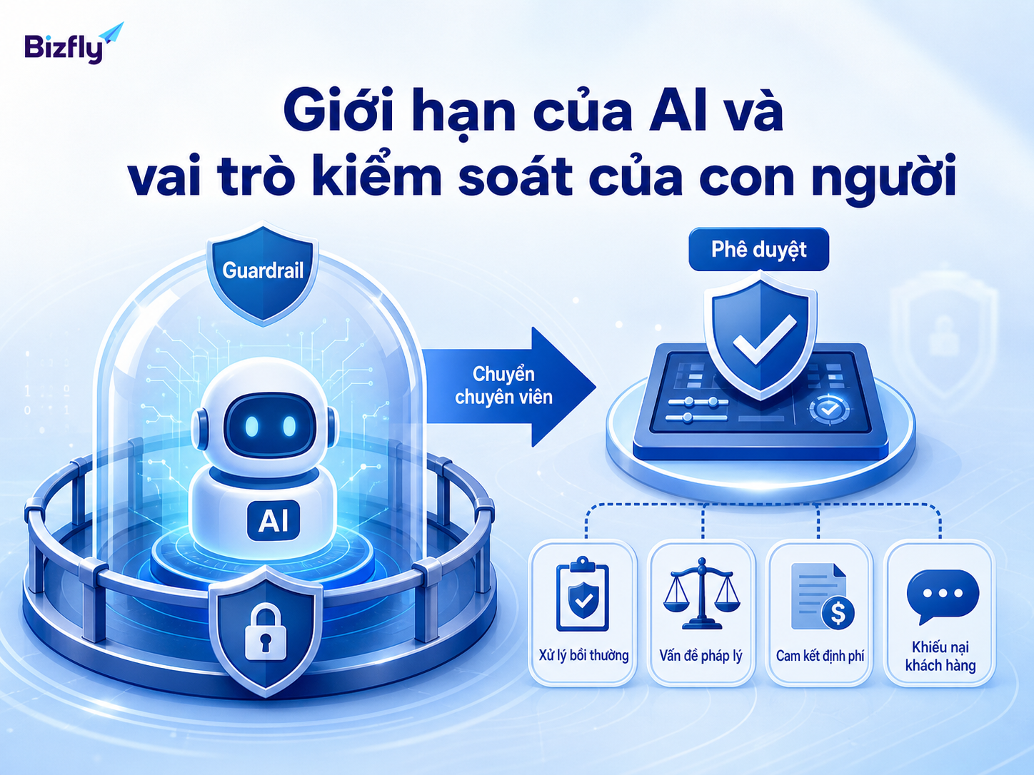 AI cần guardrail và cơ chế chuyển người thật ở các tình huống nhạy cảm.