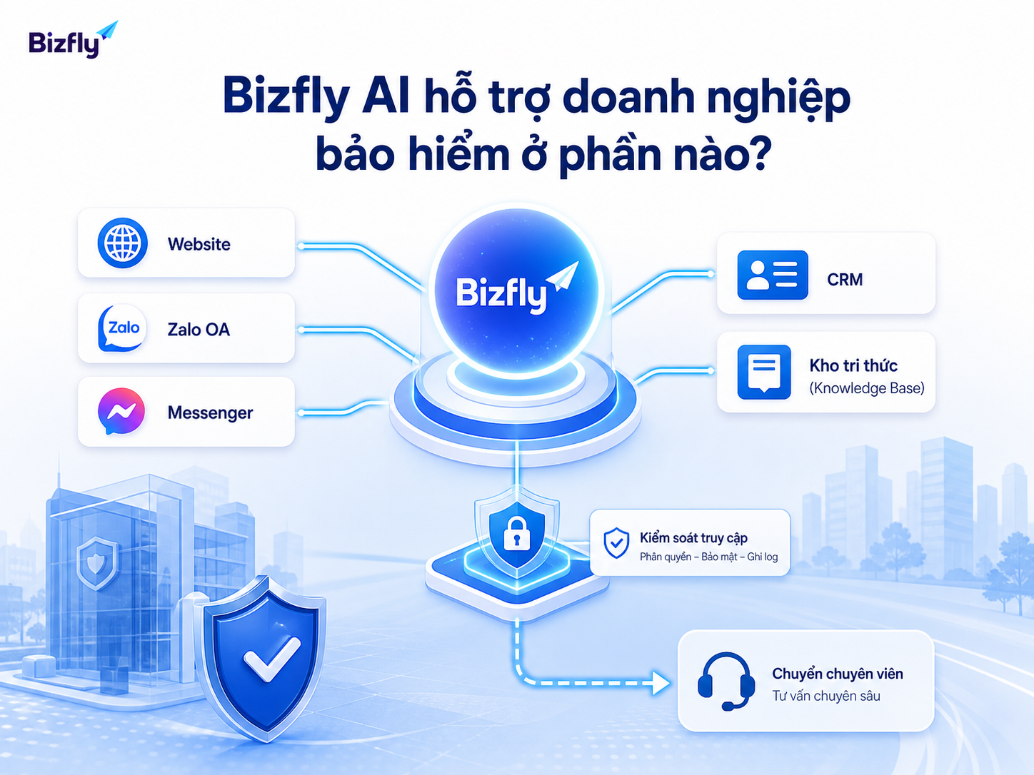 Bizfly AI có thể hỗ trợ doanh nghiệp bảo hiểm tự động hóa bước tư vấn, phân quyền và chuyển chuyên viên.