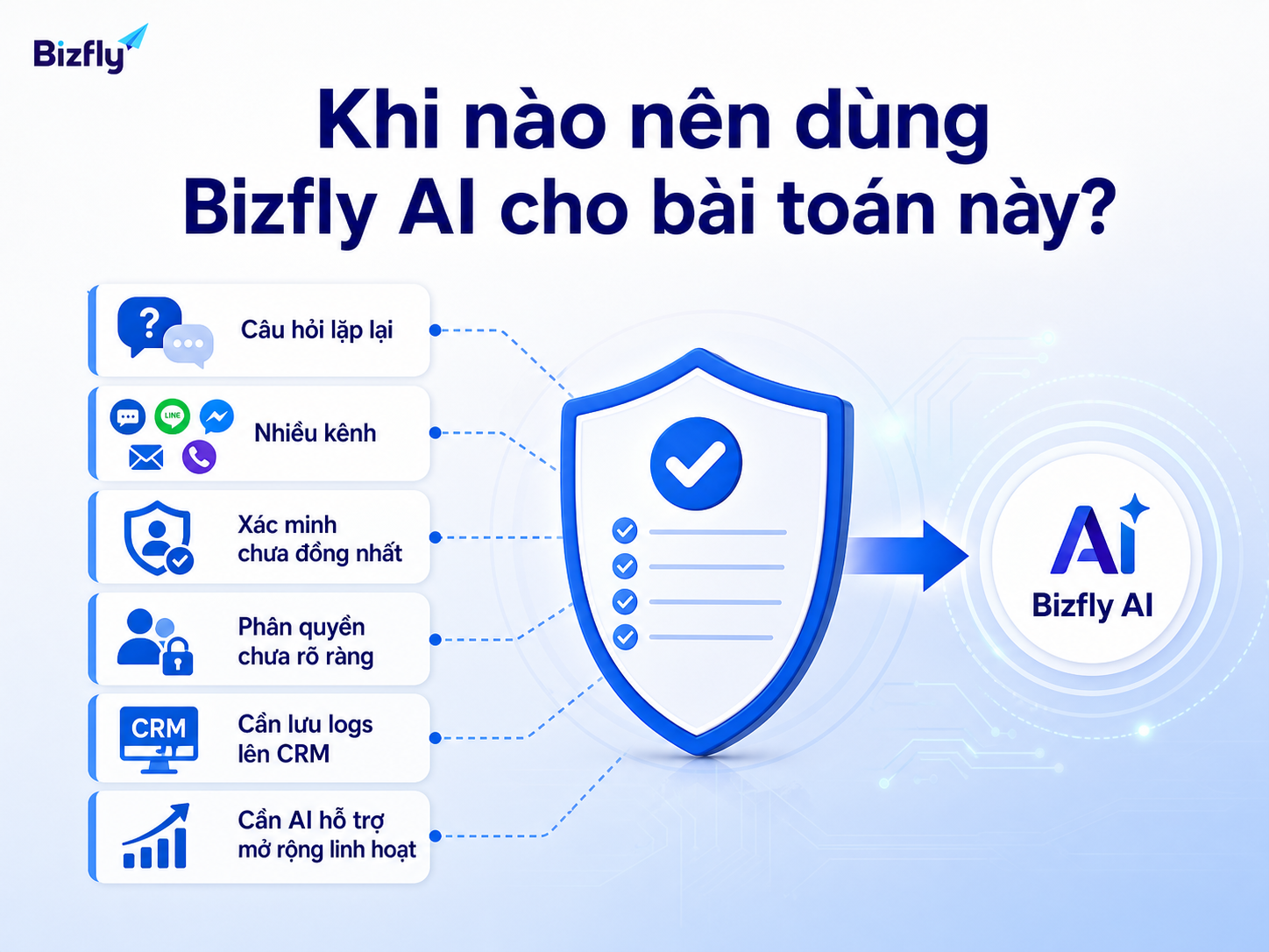 Doanh nghiệp nên cân nhắc Bizfly AI khi cần chuẩn hóa phản hồi, phân quyền và lưu vết trên nhiều kênh.