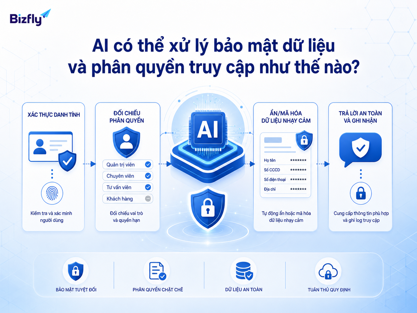 AI có thể hỗ trợ kiểm tra quyền truy cập trước khi phản hồi hoặc chuyển chuyên viên.