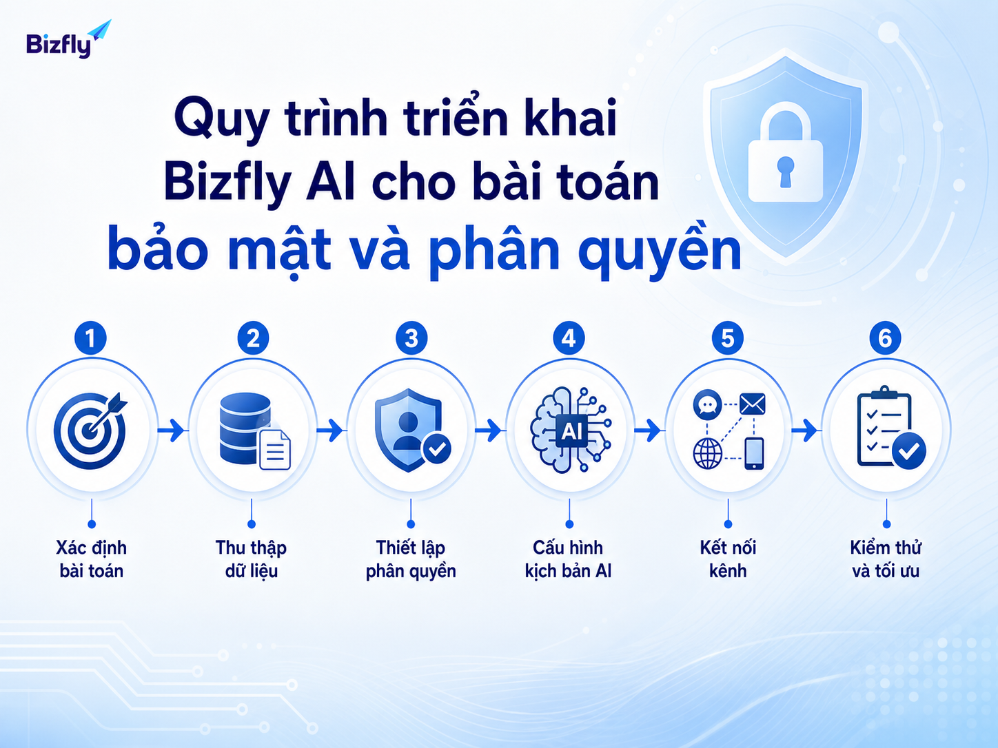 Quy trình triển khai nên đi từ use case ưu tiên đến kiểm thử và tối ưu liên tục.