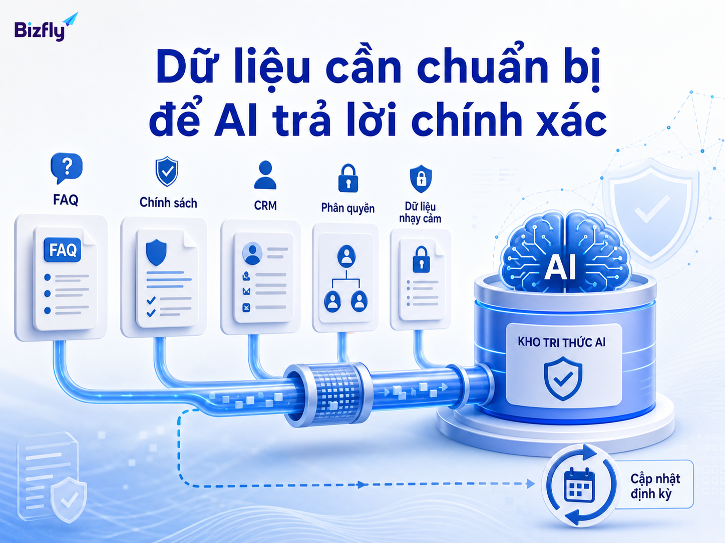 Dữ liệu chuẩn là điều kiện để AI trả lời đúng phạm vi và đúng ngữ cảnh bảo hiểm.