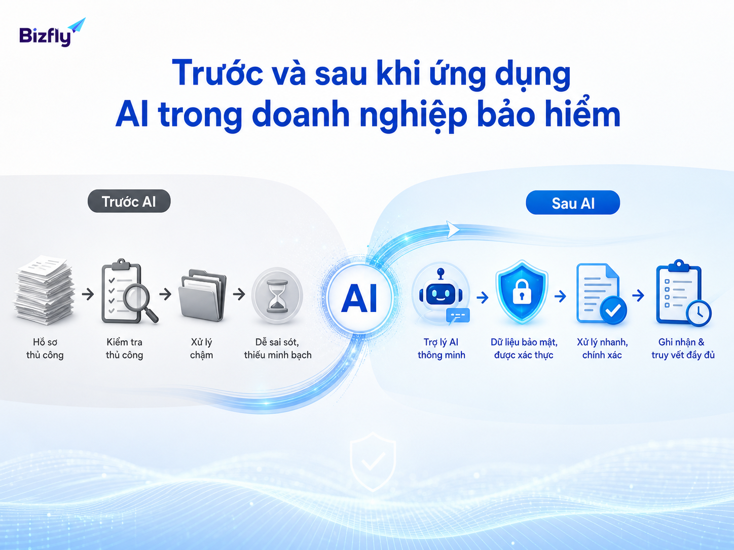 AI giúp chuẩn hóa bước xác thực, bảo mật dữ liệu và ghi nhận thao tác trong quy trình bảo hiểm.