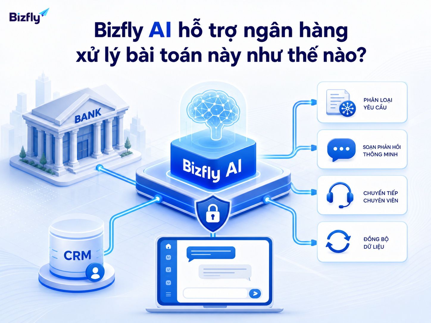 Bizfly AI có thể đóng vai trò lớp hỗ trợ giữa khách hàng, kênh giao tiếp và hệ thống CRM.