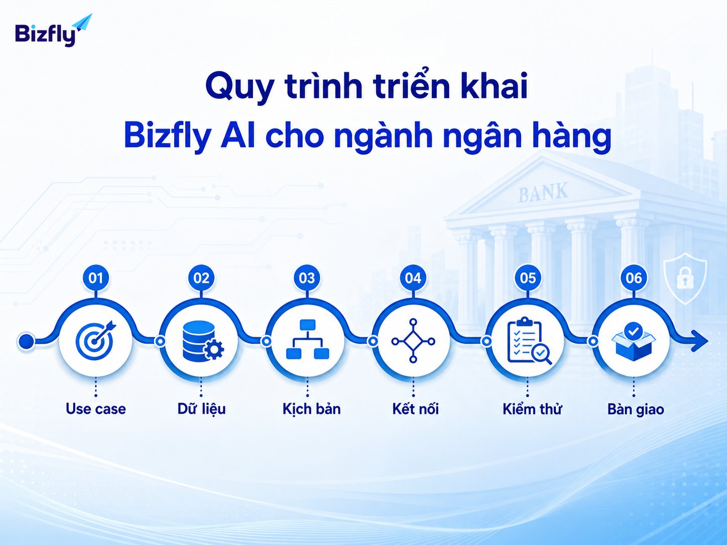 Quy trình triển khai nên bắt đầu từ use case ưu tiên, dữ liệu, kịch bản, tích hợp và kiểm thử.