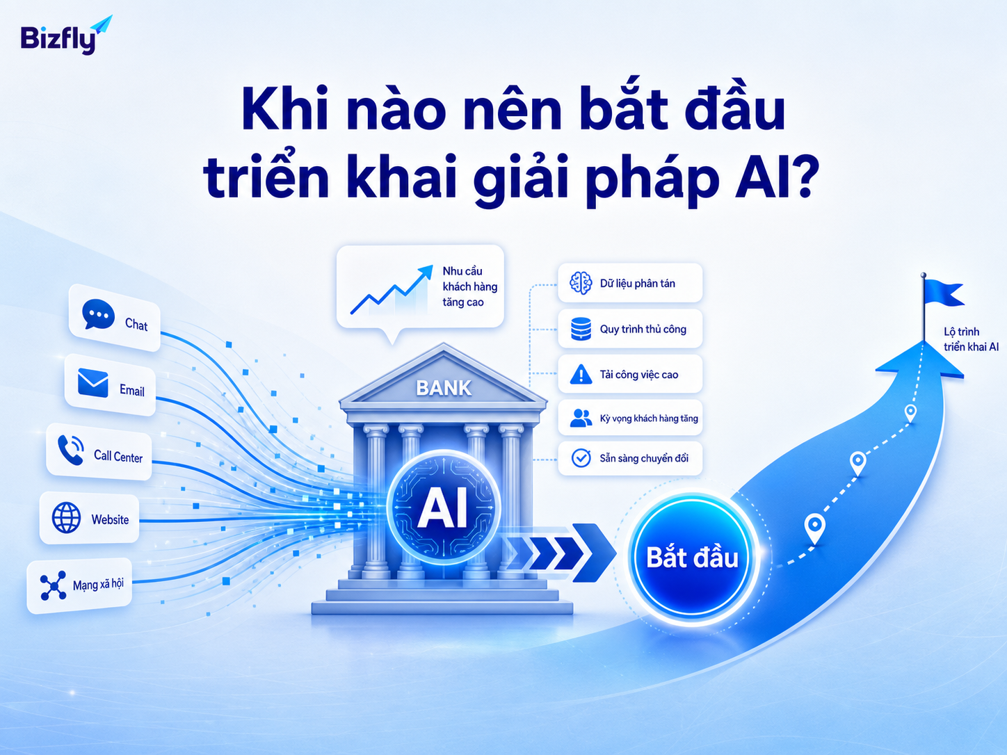 Ngân hàng nên bắt đầu khi nhu cầu phản hồi tăng, dữ liệu phân tán và quy trình thủ công gây quá tải.