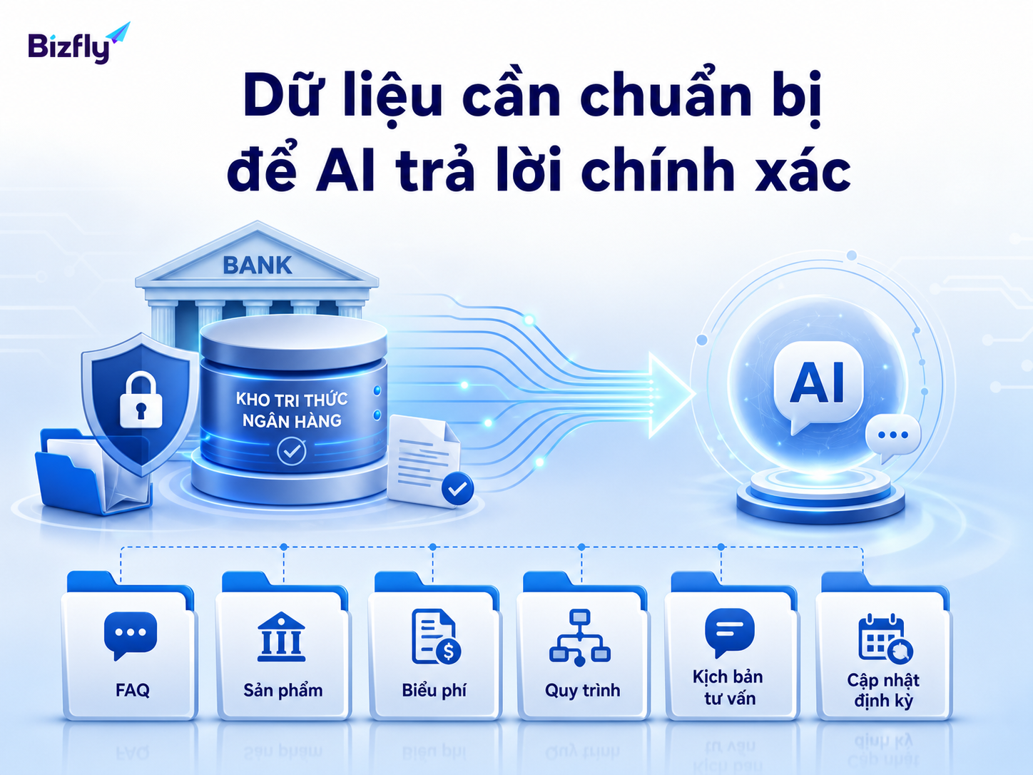 Dữ liệu chuẩn là điều kiện để AI tư vấn đúng chính sách và quy trình.