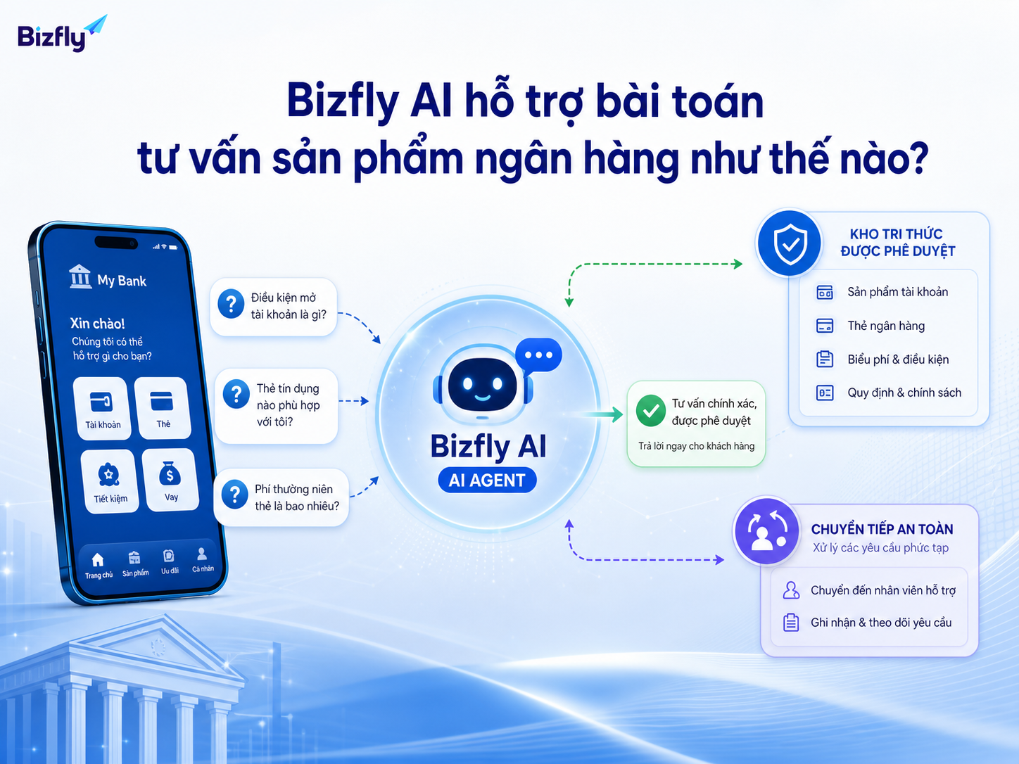 Bizfly AI phù hợp làm lớp tư vấn tuyến đầu cho các câu hỏi phổ biến.