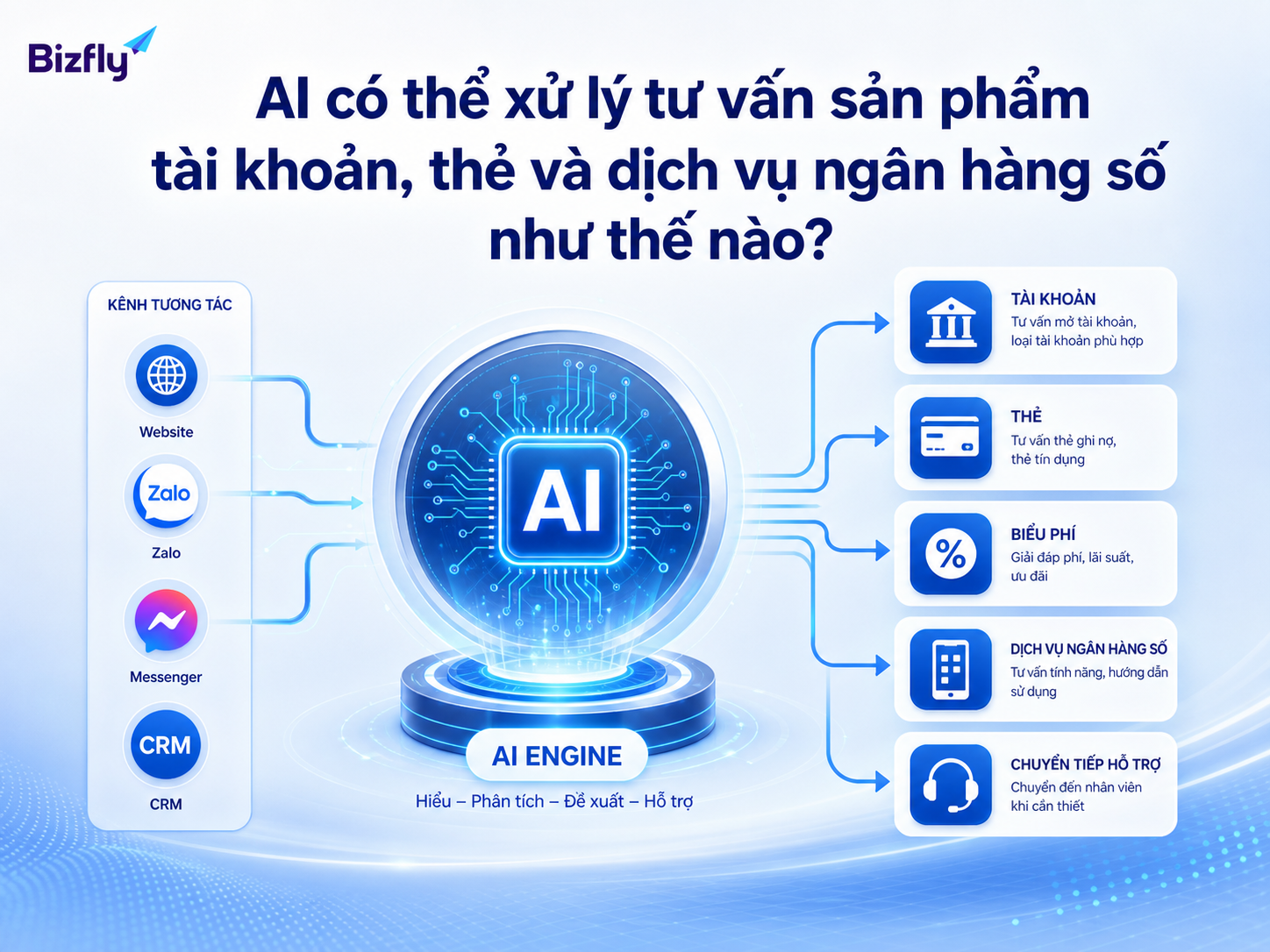 AI có thể phân loại nhu cầu và phản hồi theo kho tri thức đã duyệt.